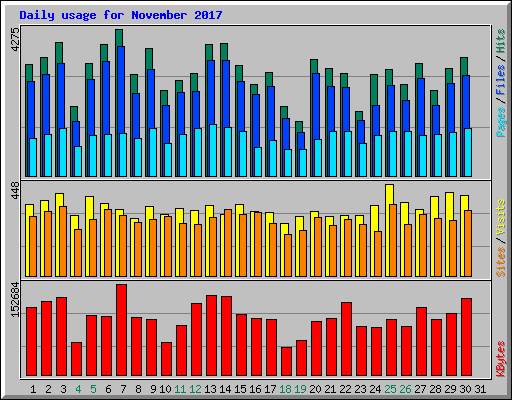 Daily usage for November 2017