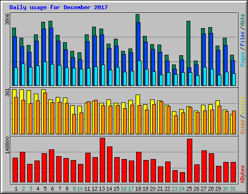Daily usage for December 2017