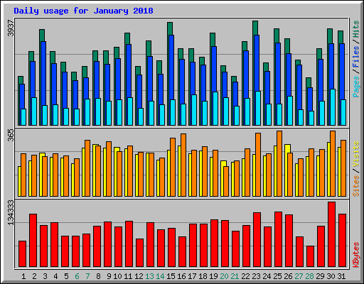 Daily usage for January 2018