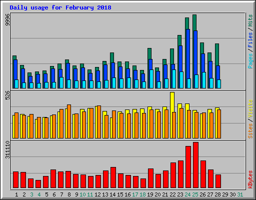 Daily usage for February 2018