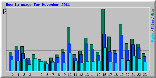 Hourly usage for November 2011