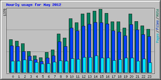 Hourly usage for May 2012
