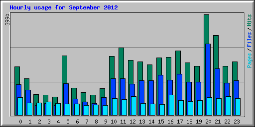 Hourly usage for September 2012