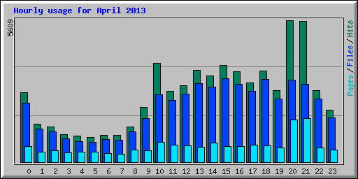 Hourly usage for April 2013