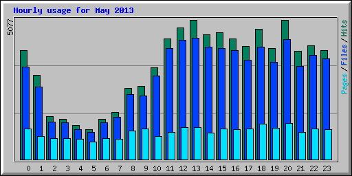 Hourly usage for May 2013