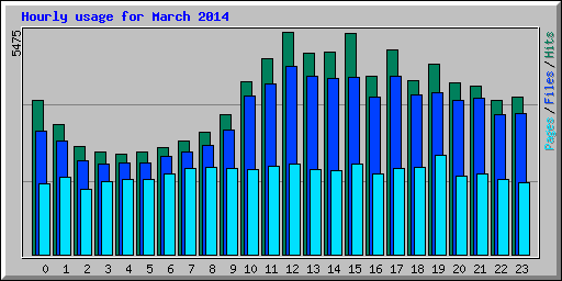 Hourly usage for March 2014