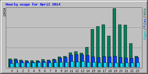Hourly usage for April 2014