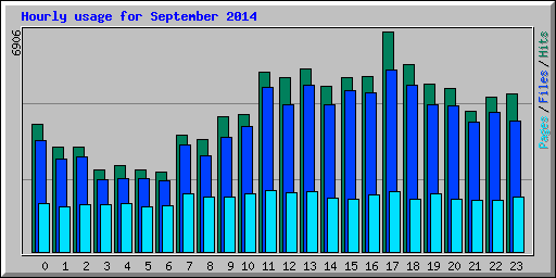 Hourly usage for September 2014