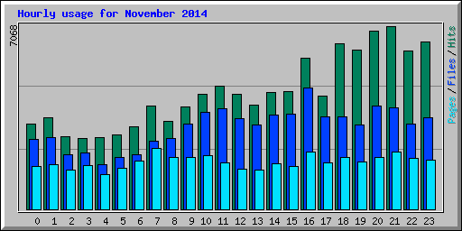 Hourly usage for November 2014