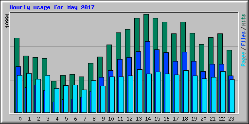 Hourly usage for May 2017