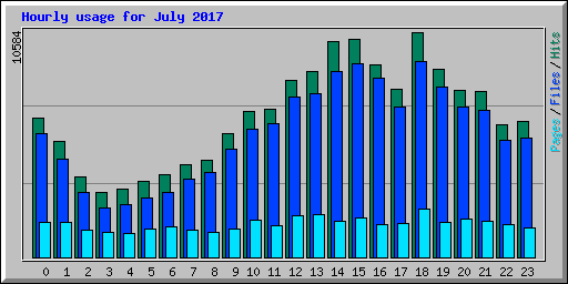 Hourly usage for July 2017