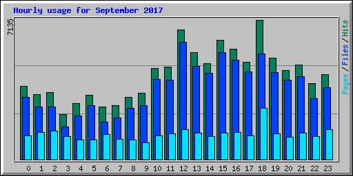 Hourly usage for September 2017