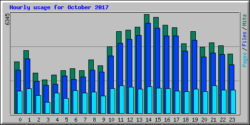 Hourly usage for October 2017
