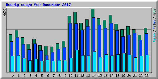 Hourly usage for December 2017