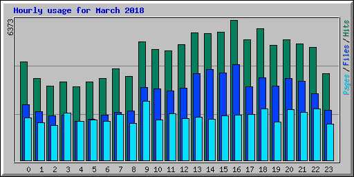 Hourly usage for March 2018