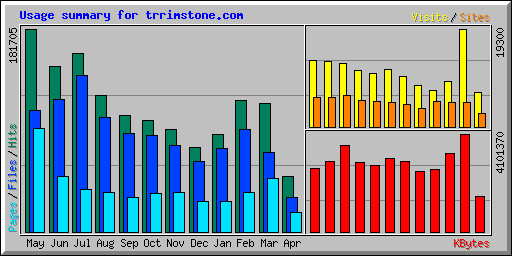 Usage summary for trrimstone.com